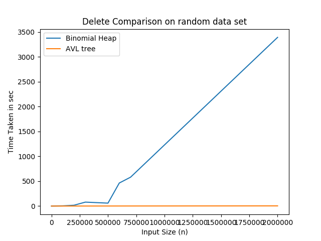 Deletion Comparison on Random data