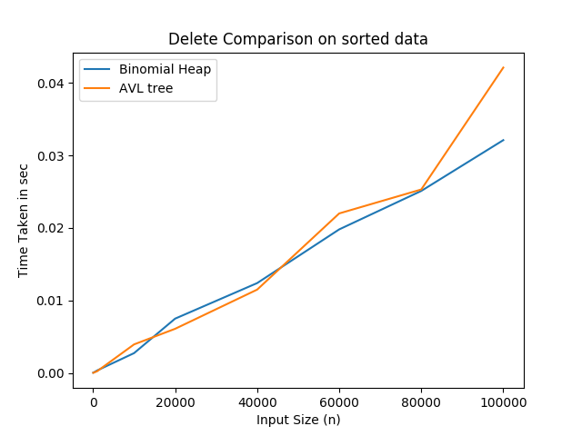 Deletion Comparison on Sorted data