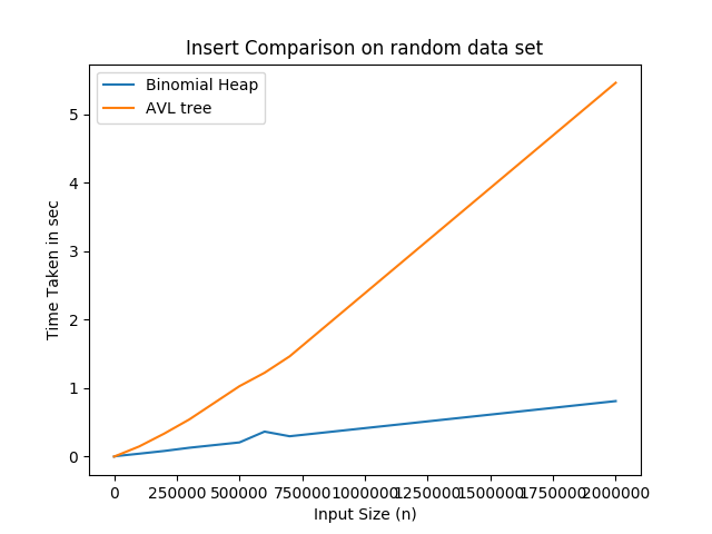 Insert Comparison on Random data