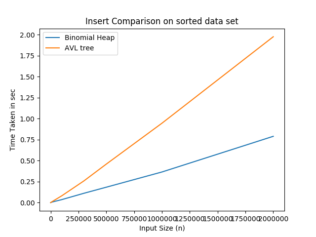 Insert Comparison on Sorted data
