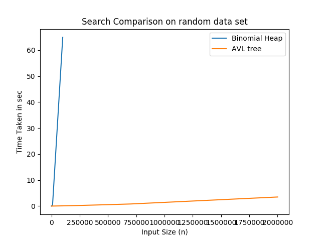 Search Comparison on Random data
